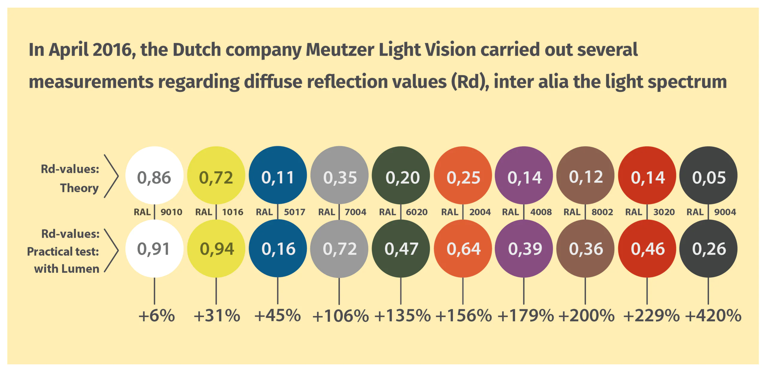 Lumen Reflexionswerte 