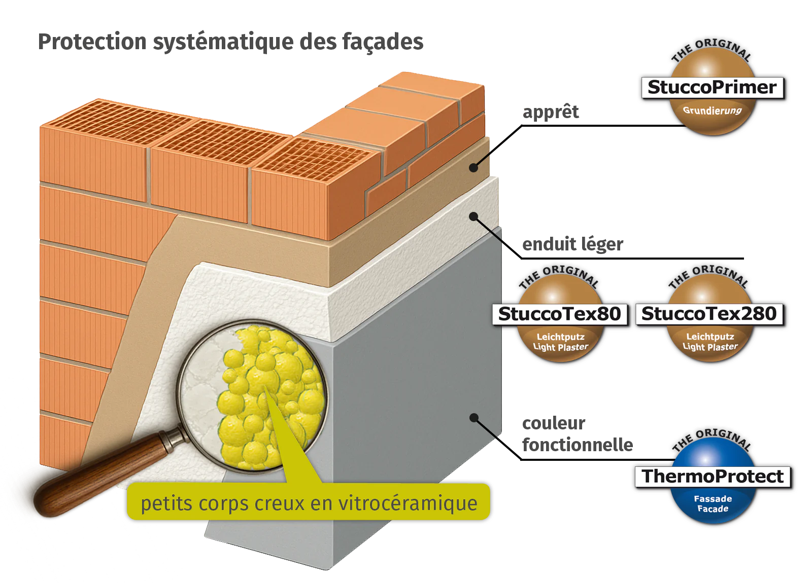 StuccoTex Putz System Funktionsweise