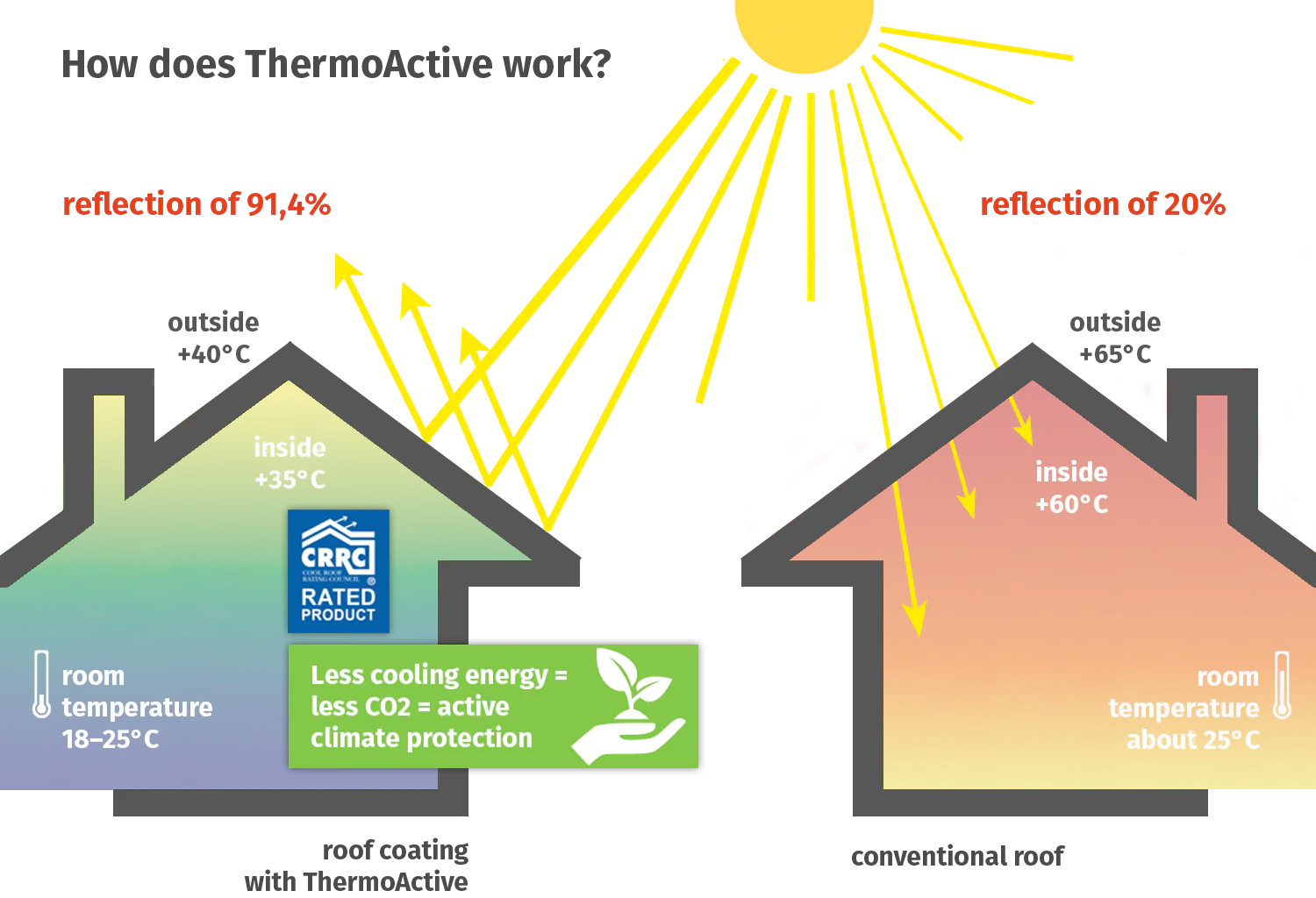 ThermoActive functionality 