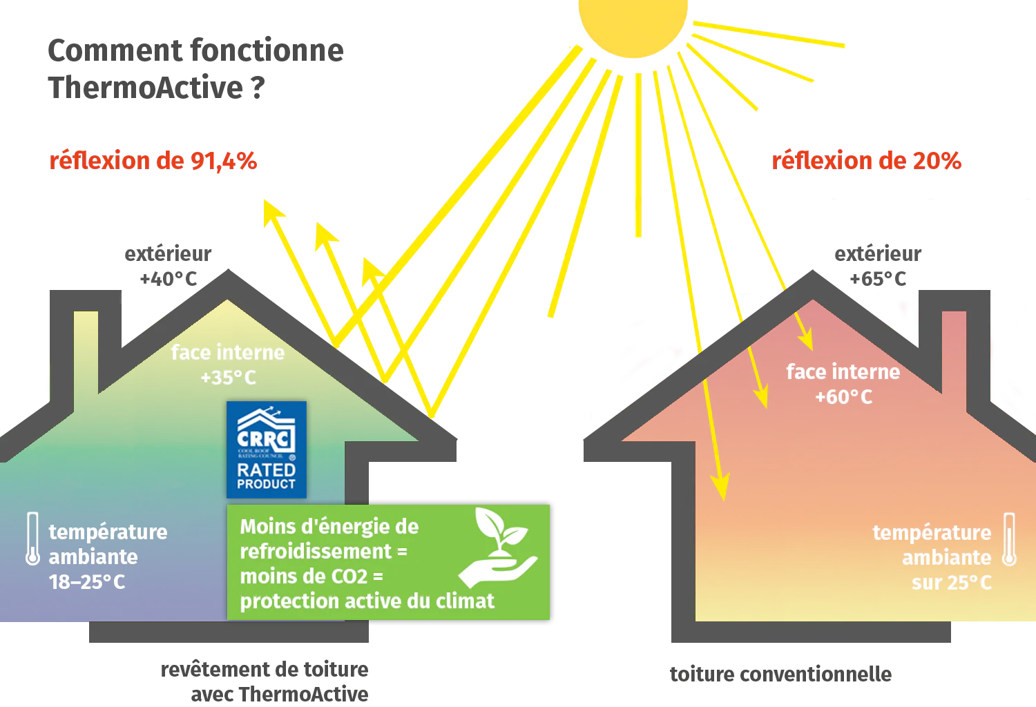 ThermoActive Funktionsweise 
