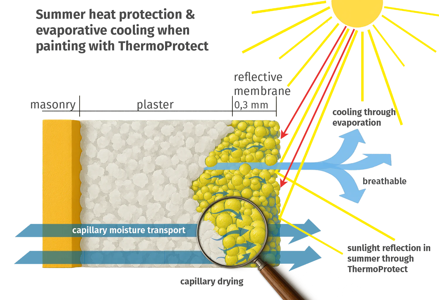 ThermoProtect Verdunstungskühlung