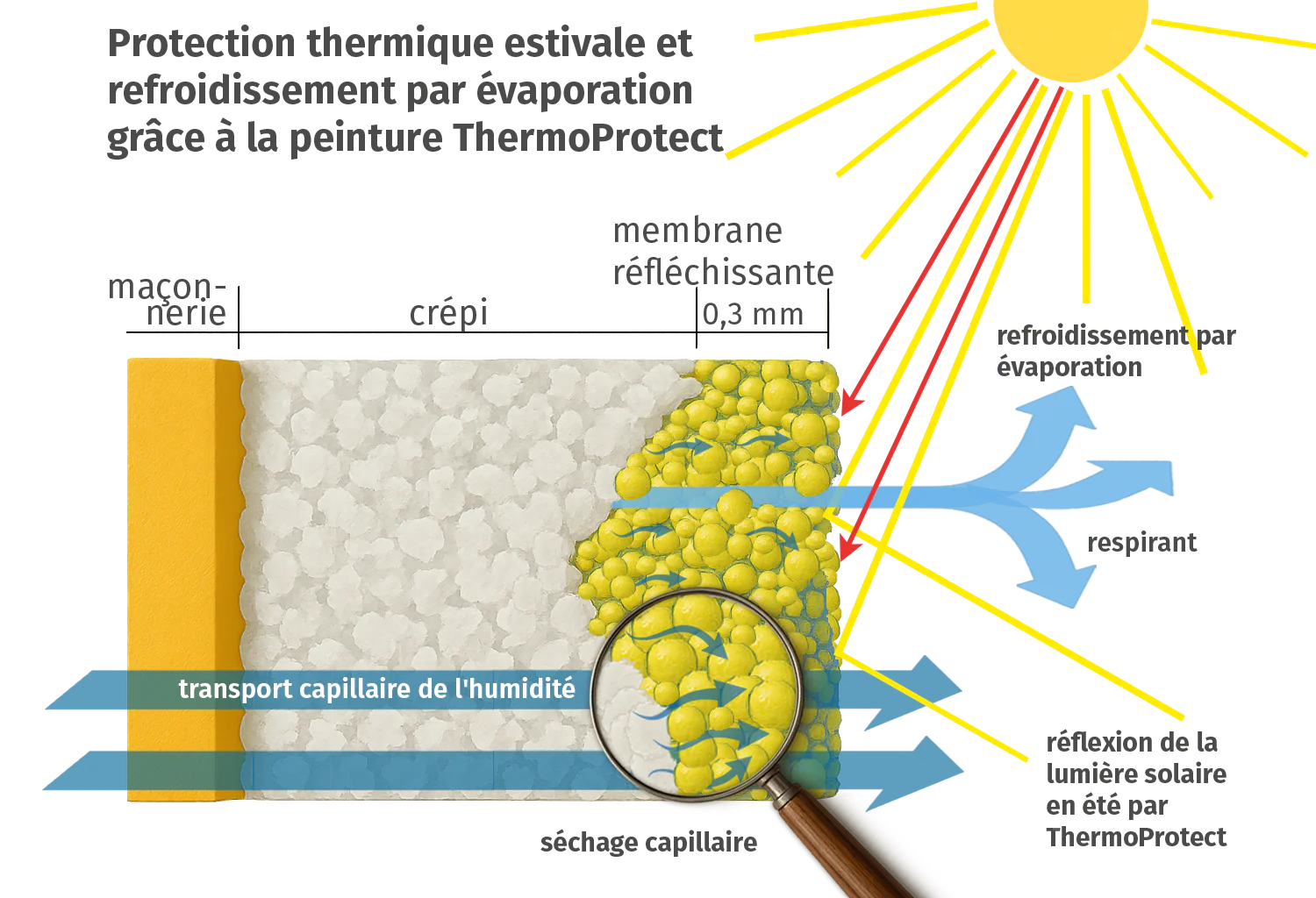 Refroidissement par évaporation ThermoProtect
