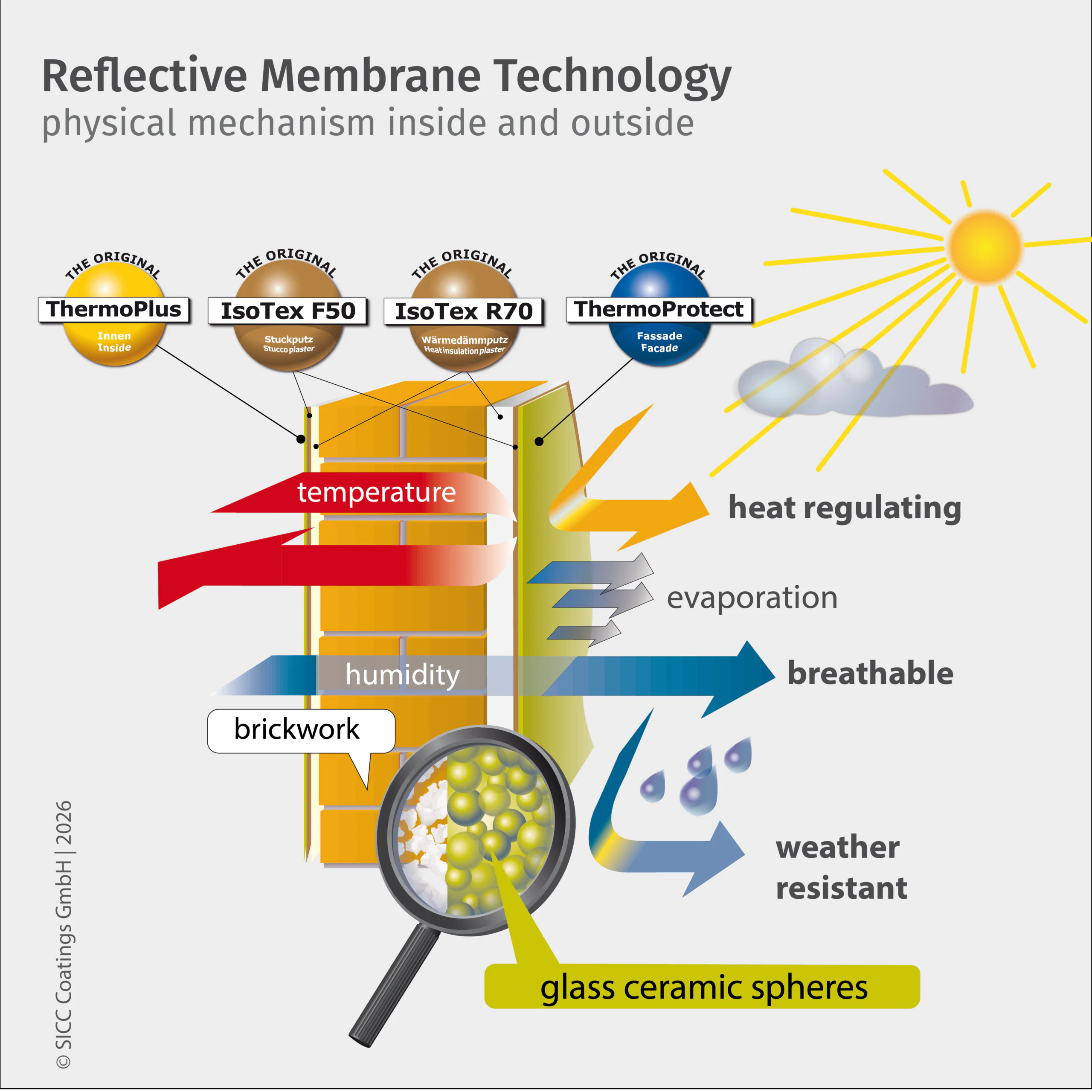 Operating principle with IsoTex R70 + F50