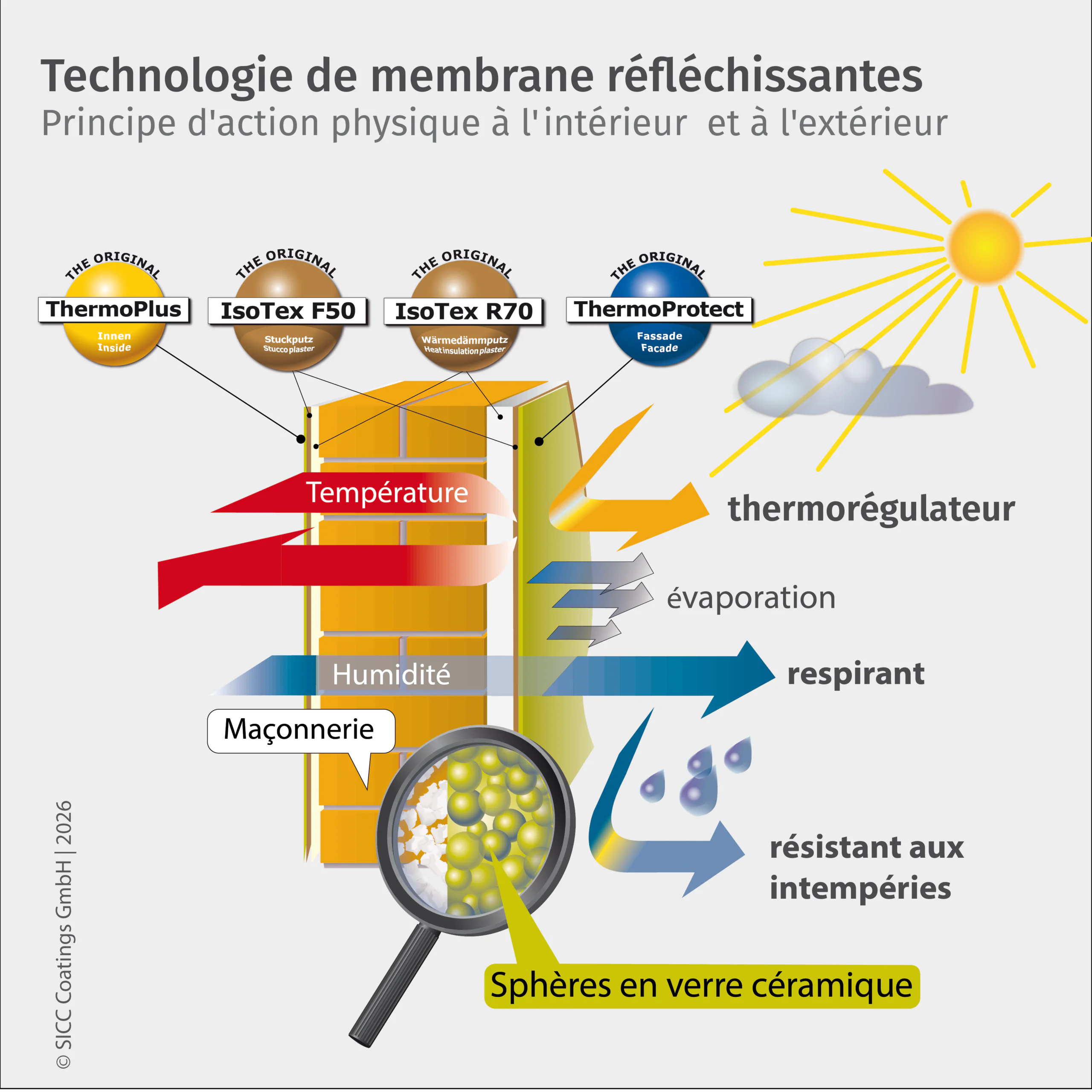 Principe de fonctionnement avec IsoTex R70 + F50