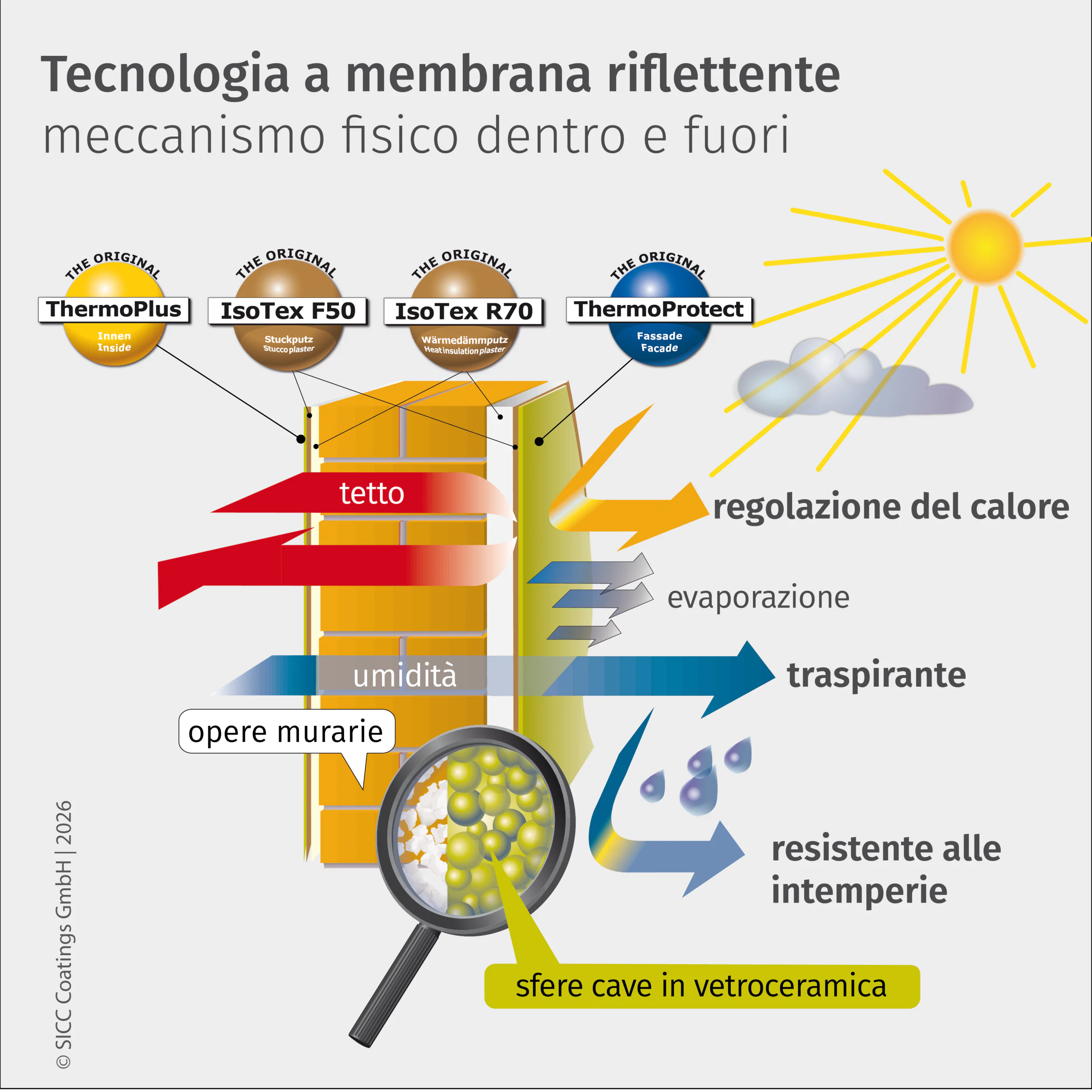 Wirkprinzip mit IsoTex R70 + F50