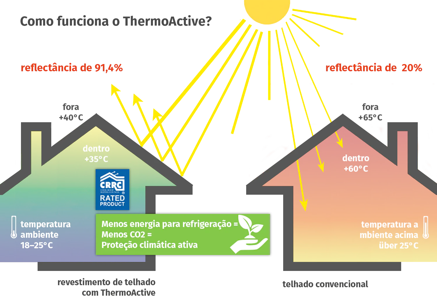 Modo de funcionamento ThermoActive Modo de funcionamento ThermoActive