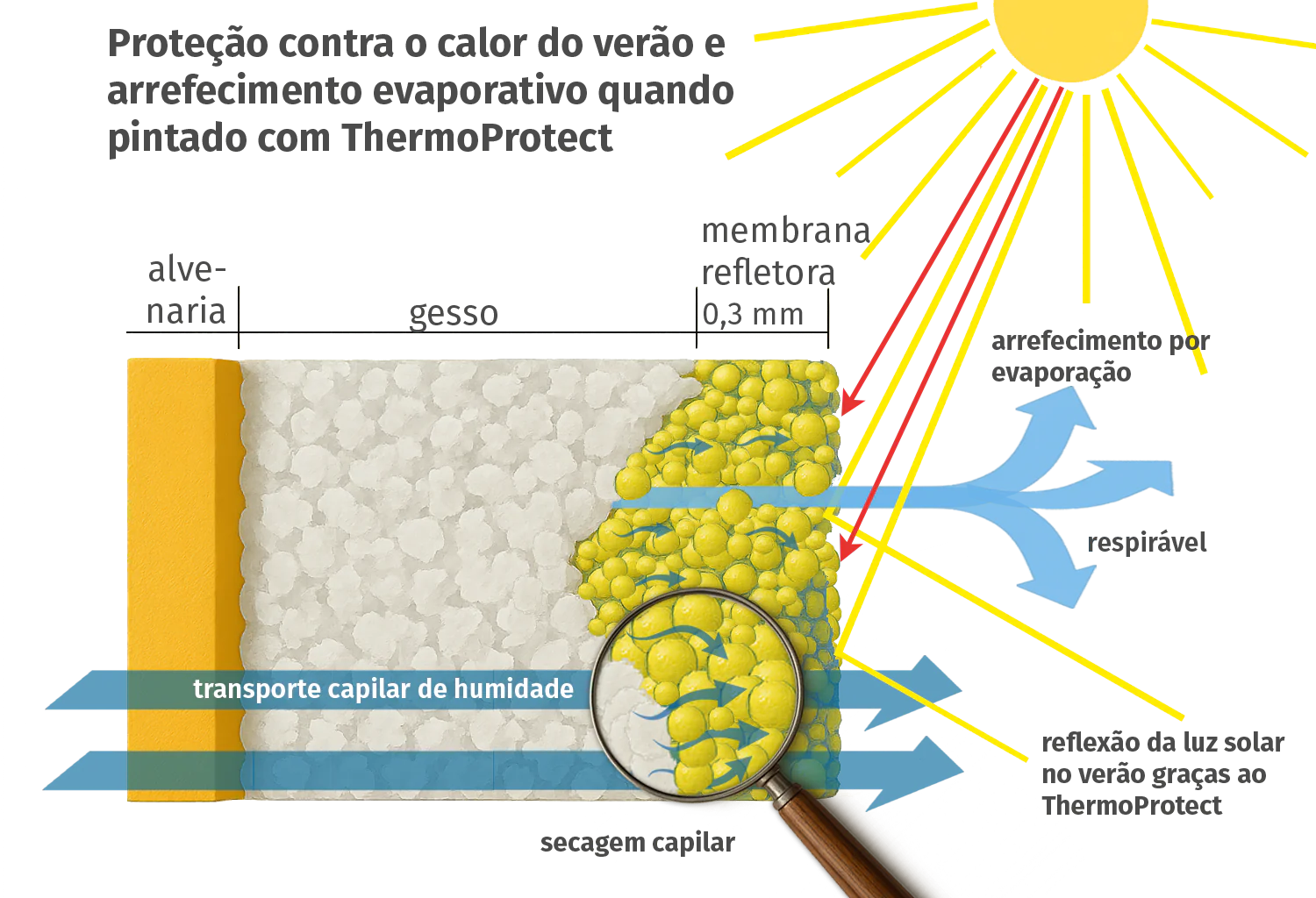 Arrefecimento evaporativo ThermoProtect