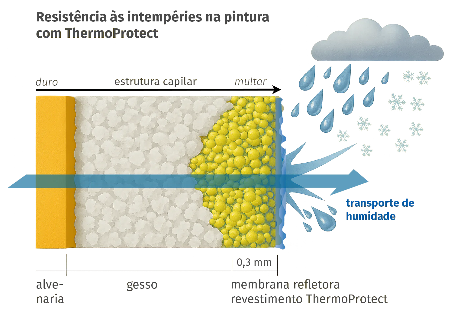 Regulação da humidade ThermoProtect