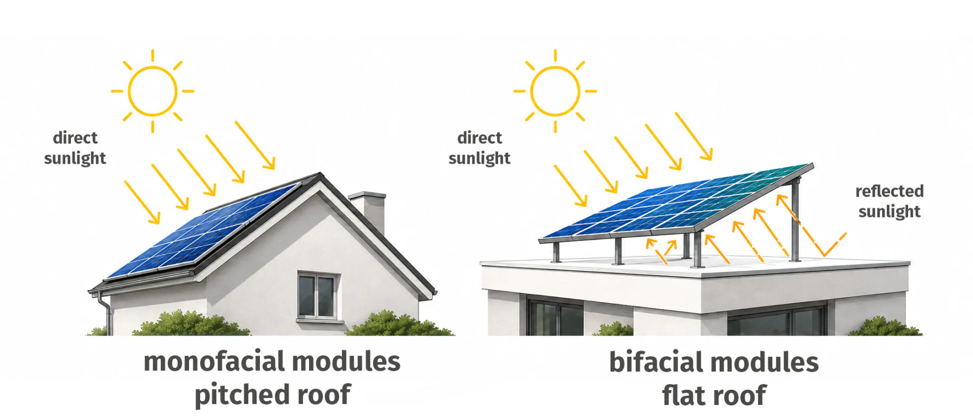 Monofaziale und bifaziale PV Systeme im Vergleich am Haus EN Monofaziale und bifaziale PV Systeme im Vergleich am Haus EN