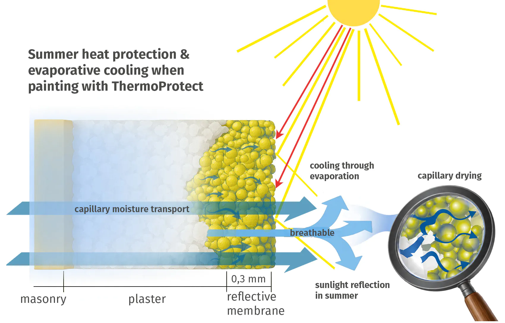 ThermoProtect Verdunstungskühlung EN 2 ThermoProtect Verdunstungskühlung EN 2