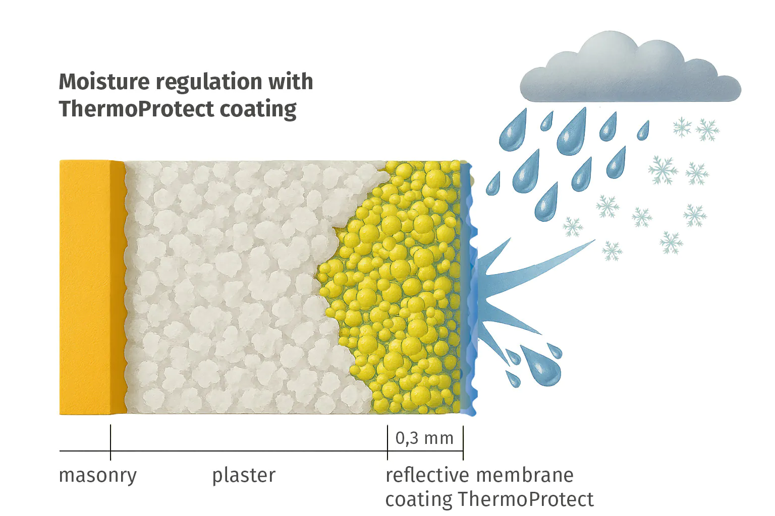 ThermoProtect Wetterbeständiger Wandaufbau EN ThermoProtect Wetterbeständiger Wandaufbau EN